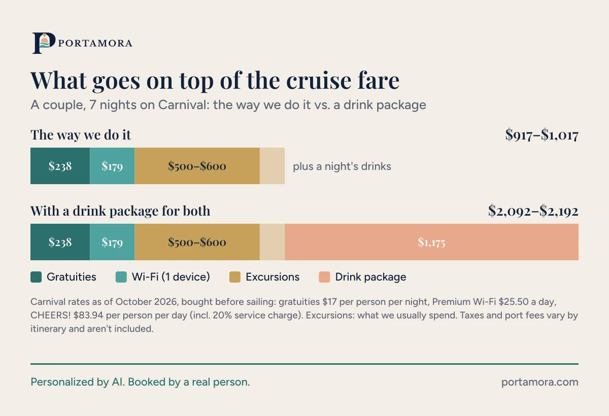 Bar chart of what goes on top of the fare for a couple on a 7-night Carnival cruise: the way we do it, $917 to $1,017 plus a night's drinks (gratuities $238, Wi-Fi $179, excursions $500 to $600); with a drink package for both, $2,092 to $2,192 (adding $1,175 for the package)