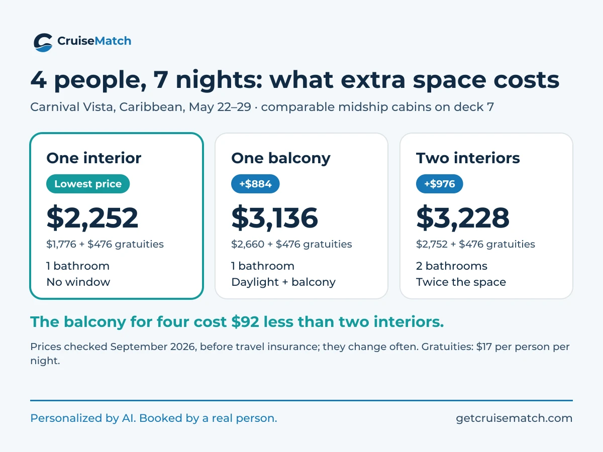 Comparison for four people, 7 nights on Carnival Vista: one interior $2,252, one balcony $3,136, two interiors $3,228, including $476 of gratuities. The balcony cost $92 less than two interiors.