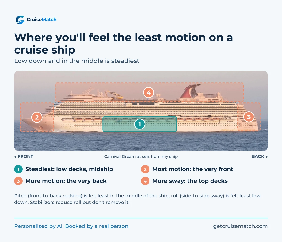 Diagram of a cruise ship from the side: the steadiest area is the low decks in the middle of the ship, while the very front, the very back and the top decks move more