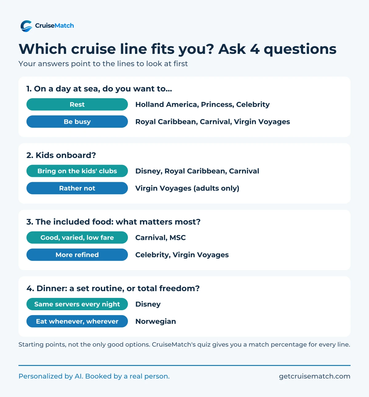 Which cruise line fits you? Four questions. On a day at sea: rest points to Holland America, Princess and Celebrity; be busy points to Royal Caribbean, Carnival and Virgin Voyages. Kids onboard: kids' clubs point to Disney, Royal Caribbean and Carnival; rather not points to Virgin Voyages, which is adults only. The included food: good, varied and a low fare points to Carnival and MSC; more refined points to Celebrity and Virgin Voyages. Dinner: the same servers every night points to Disney; eat whenever, wherever points to Norwegian.